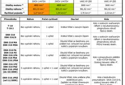 Srovnávací tabulka pojezdových rychlostí u DSK-316